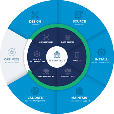 Telecom Technology Managed Service Provider (MSP) at Advantage